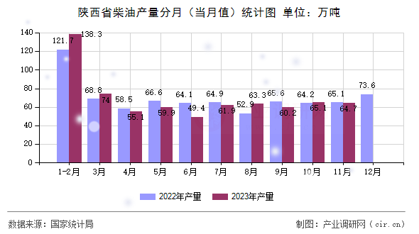 陜西省柴油產(chǎn)量分月（當(dāng)月值）統(tǒng)計圖