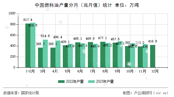 中國燃料油產(chǎn)量分月（當(dāng)月值）統(tǒng)計