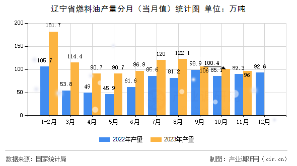 遼寧省燃料油產(chǎn)量分月(當(dāng)月值)統(tǒng)計(jì)圖 遼寧省燃料油產(chǎn)量分月(當(dāng)月值)統(tǒng)計(jì)圖