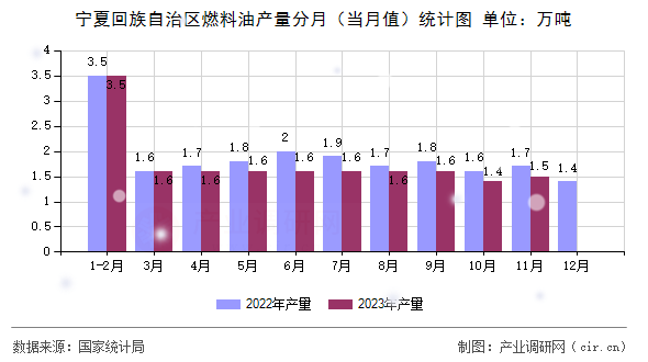 寧夏回族自治區(qū)燃料油產(chǎn)量分月(當(dāng)月值)統(tǒng)計圖 寧夏回族自治區(qū)燃料油產(chǎn)量分月(當(dāng)月值)統(tǒng)計圖