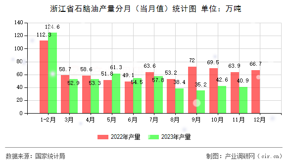 浙江省石腦油產(chǎn)量分月（當(dāng)月值）統(tǒng)計(jì)圖