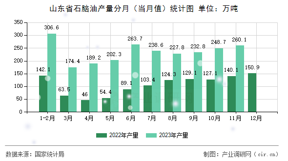 山東省石腦油產(chǎn)量分月（當月值）統(tǒng)計圖