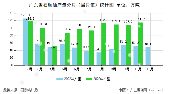 廣東省石腦油產(chǎn)量分月（當(dāng)月值）統(tǒng)計(jì)圖