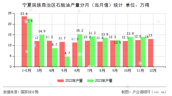 寧夏回族自治區(qū)石腦油產(chǎn)量分月（當月值）統(tǒng)計