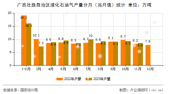 廣西壯族自治區(qū)液化石油氣產(chǎn)量分月（當(dāng)月值）統(tǒng)計(jì)