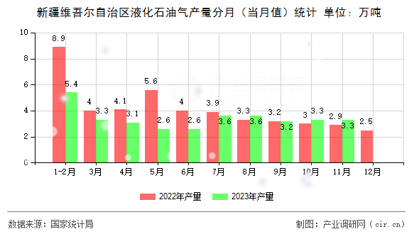 新疆維吾爾自治區(qū)液化石油氣產(chǎn)量分月（當(dāng)月值）統(tǒng)計(jì)