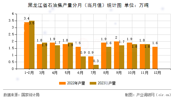 黑龍江省石油焦產(chǎn)量分月（當(dāng)月值）統(tǒng)計圖