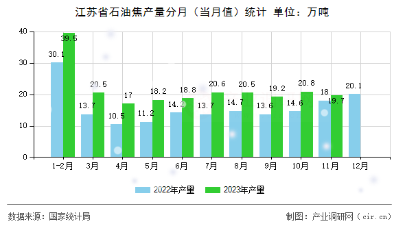 江蘇省石油焦產(chǎn)量分月（當(dāng)月值）統(tǒng)計(jì)