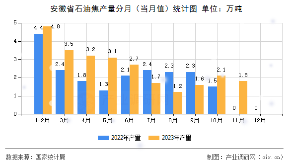 安徽省石油焦產(chǎn)量分月（當(dāng)月值）統(tǒng)計圖