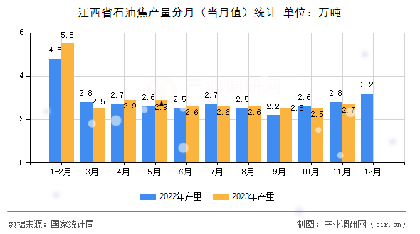 江西省石油焦產量分月（當月值）統計