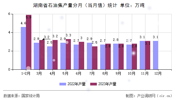 湖南省石油焦產量分月（當月值）統(tǒng)計