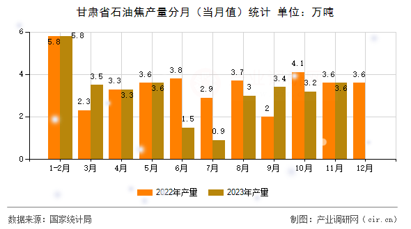 甘肅省石油焦產(chǎn)量分月(當月值)統(tǒng)計 甘肅省石油焦產(chǎn)量分月(當月值)統(tǒng)計