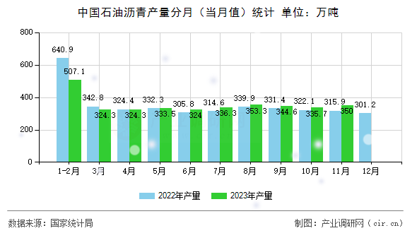 中國(guó)石油瀝青產(chǎn)量分月(當(dāng)月值)統(tǒng)計(jì) 中國(guó)石油瀝青產(chǎn)量分月(當(dāng)月值)統(tǒng)計(jì)