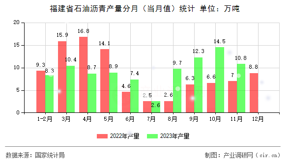 福建省石油瀝青產(chǎn)量分月（當月值）統(tǒng)計