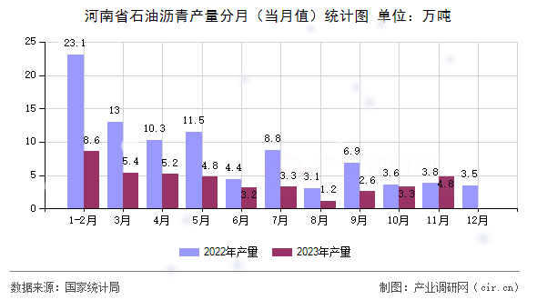 河南省石油瀝青產(chǎn)量分月(當(dāng)月值)統(tǒng)計圖 河南省石油瀝青產(chǎn)量分月(當(dāng)月值)統(tǒng)計圖