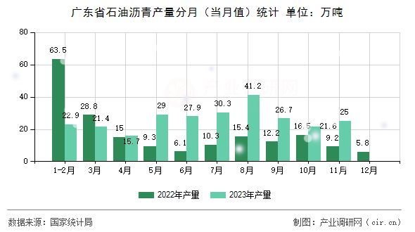 廣東省石油瀝青產(chǎn)量分月（當(dāng)月值）統(tǒng)計(jì)