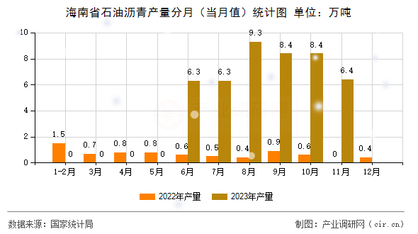 海南省石油瀝青產量分月（當月值）統(tǒng)計圖