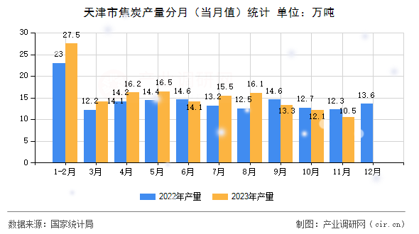 天津市焦炭產(chǎn)量分月（當月值）統(tǒng)計