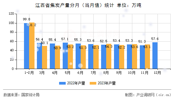 江西省焦炭產(chǎn)量分月（當(dāng)月值）統(tǒng)計