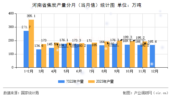 河南省焦炭產(chǎn)量分月（當(dāng)月值）統(tǒng)計圖