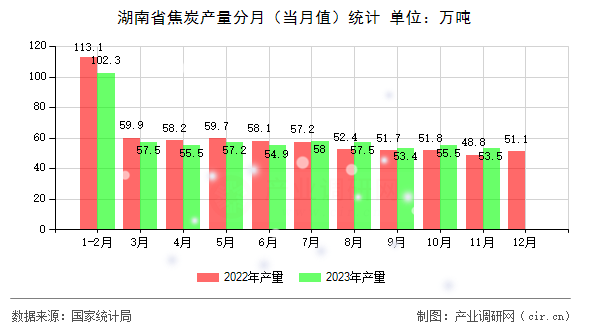 湖南省焦炭產量分月（當月值）統(tǒng)計