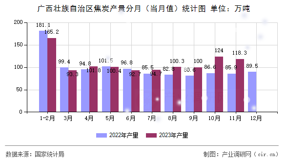 廣西壯族自治區(qū)焦炭產(chǎn)量分月（當(dāng)月值）統(tǒng)計圖