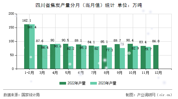 四川省焦炭產量分月（當月值）統(tǒng)計