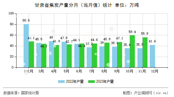 甘肅省焦炭產(chǎn)量分月（當(dāng)月值）統(tǒng)計(jì)