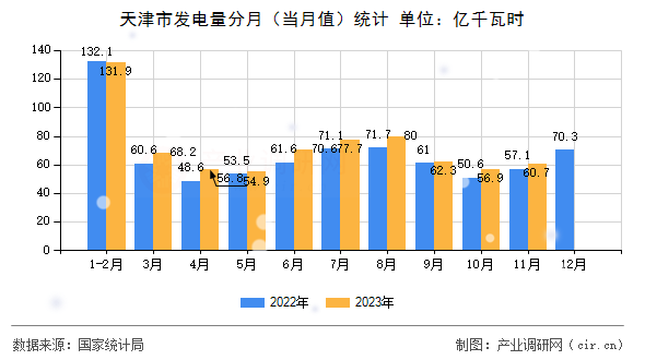 天津市發(fā)電量分月（當月值）統(tǒng)計