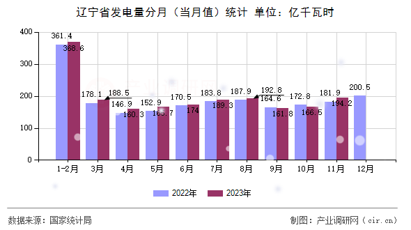 遼寧省發(fā)電量分月（當月值）統(tǒng)計