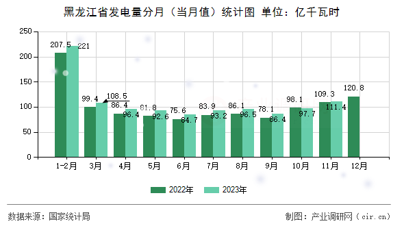 黑龍江省發(fā)電量分月（當(dāng)月值）統(tǒng)計圖
