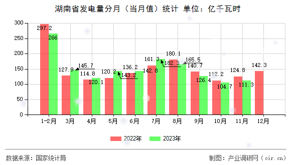 湖南省發(fā)電量分月（當(dāng)月值）統(tǒng)計