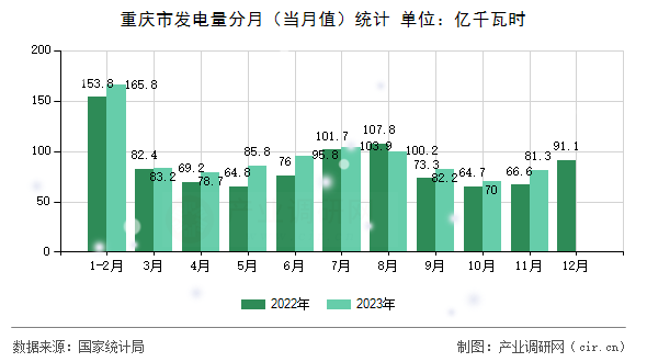 重慶市發(fā)電量分月（當月值）統(tǒng)計
