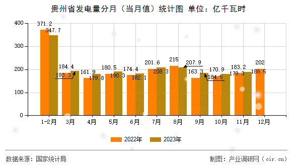 貴州省發(fā)電量分月(當(dāng)月值)統(tǒng)計(jì)圖 貴州省發(fā)電量分月(當(dāng)月值)統(tǒng)計(jì)圖