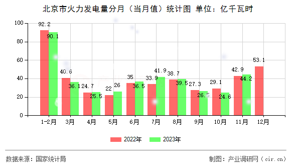 北京市火力發(fā)電量分月（當(dāng)月值）統(tǒng)計(jì)圖