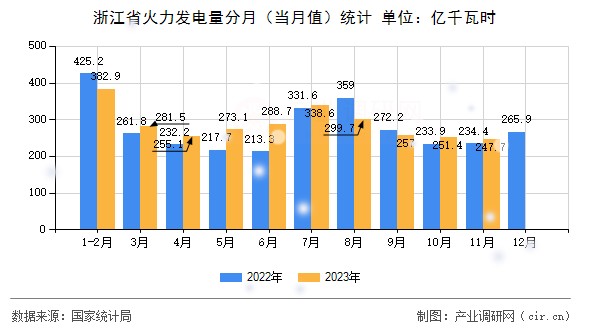 浙江省火力發(fā)電量分月(當(dāng)月值)統(tǒng)計(jì) 浙江省火力發(fā)電量分月(當(dāng)月值)統(tǒng)計(jì)