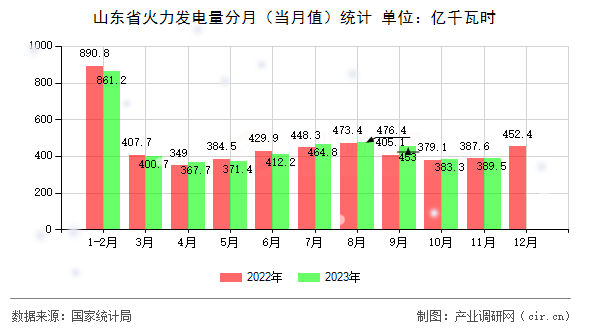 山東省火力發(fā)電量分月(當(dāng)月值)統(tǒng)計 山東省火力發(fā)電量分月(當(dāng)月值)統(tǒng)計