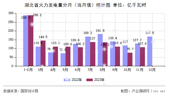 湖北省火力發(fā)電量分月(當(dāng)月值)統(tǒng)計(jì)圖 湖北省火力發(fā)電量分月(當(dāng)月值)統(tǒng)計(jì)圖