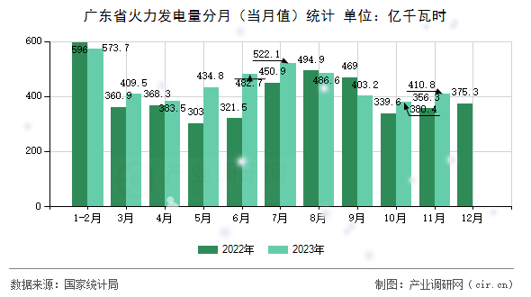 廣東省火力發(fā)電量分月(當(dāng)月值)統(tǒng)計(jì) 廣東省火力發(fā)電量分月(當(dāng)月值)統(tǒng)計(jì)