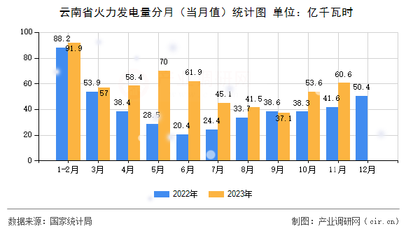 云南省火力發(fā)電量分月（當月值）統(tǒng)計圖