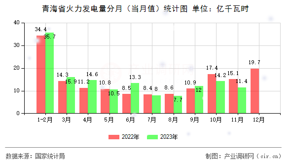青海省火力發(fā)電量分月（當月值）統(tǒng)計圖