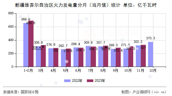 新疆維吾爾自治區(qū)火力發(fā)電量分月（當(dāng)月值）統(tǒng)計(jì)