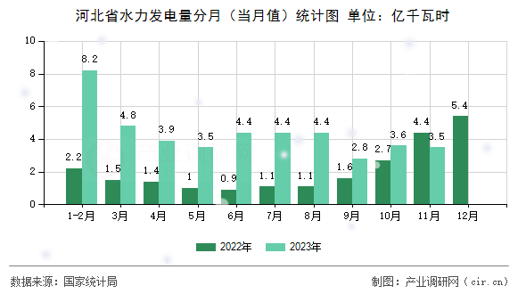 河北省水力發(fā)電量分月(當(dāng)月值)統(tǒng)計(jì)圖 河北省水力發(fā)電量分月(當(dāng)月值)統(tǒng)計(jì)圖