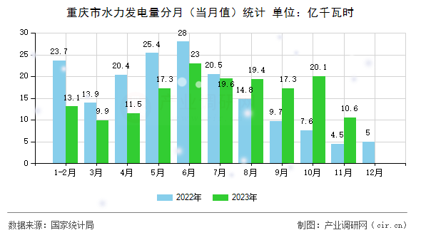 重慶市水力發(fā)電量分月(當(dāng)月值)統(tǒng)計(jì) 重慶市水力發(fā)電量分月(當(dāng)月值)統(tǒng)計(jì)