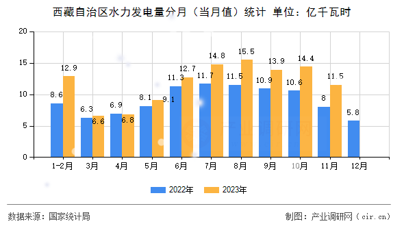西藏自治區(qū)水力發(fā)電量分月（當(dāng)月值）統(tǒng)計(jì)