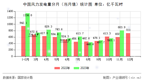 中國風力發(fā)電量分月（當月值）統(tǒng)計圖