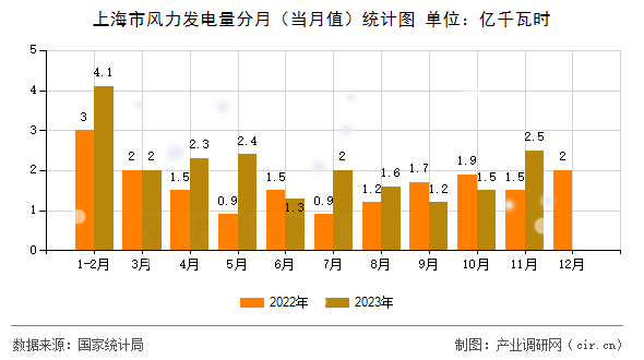 上海市風力發(fā)電量分月（當月值）統(tǒng)計圖