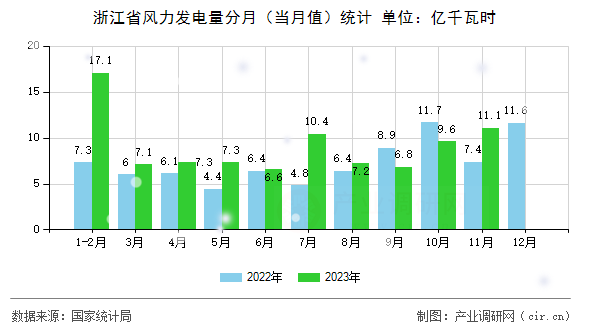 浙江省風(fēng)力發(fā)電量分月（當(dāng)月值）統(tǒng)計(jì)