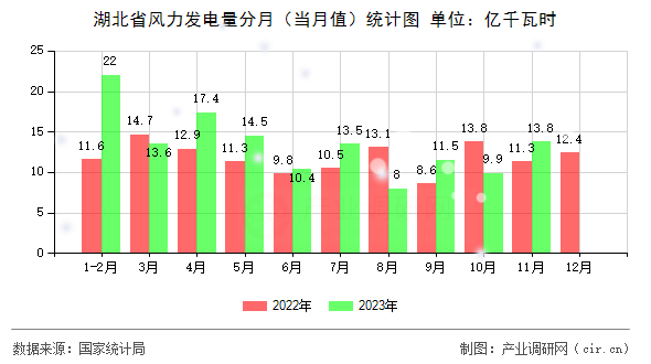 湖北省風(fēng)力發(fā)電量分月（當(dāng)月值）統(tǒng)計(jì)圖