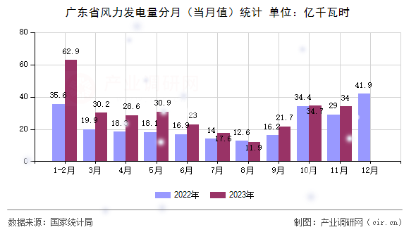 廣東省風(fēng)力發(fā)電量分月（當(dāng)月值）統(tǒng)計(jì)